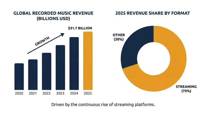 Streaming now accounts for nearly 70 percent of all global recorded music revenue.