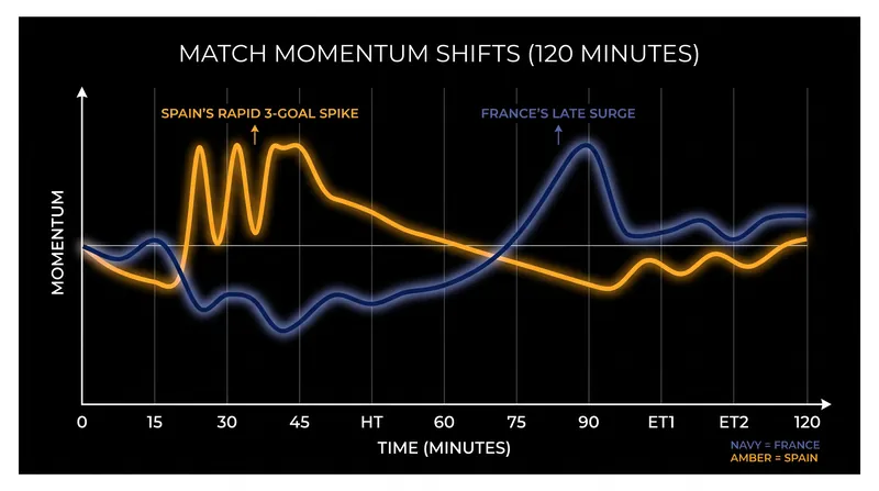 The match saw wild momentum swings, with France erasing a two-goal deficit before Spain pulled away in extra time.