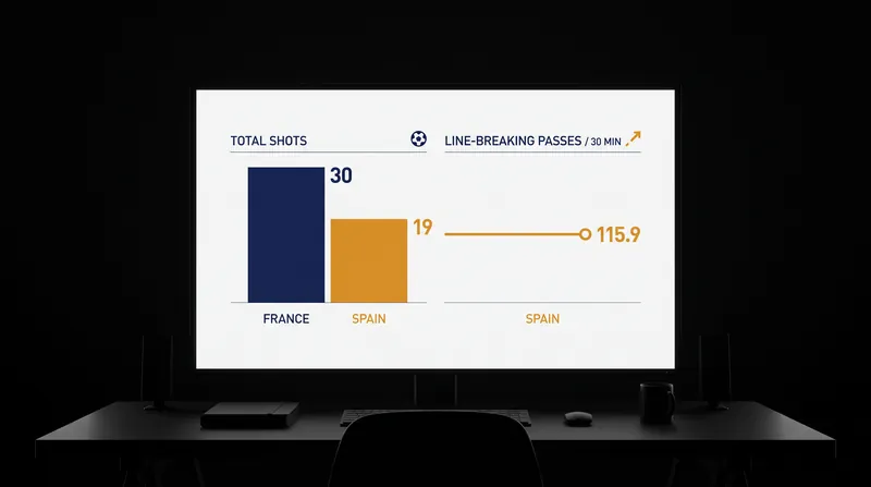 France dominated shot volume, but Spain's line-breaking passing efficiency proved decisive.
