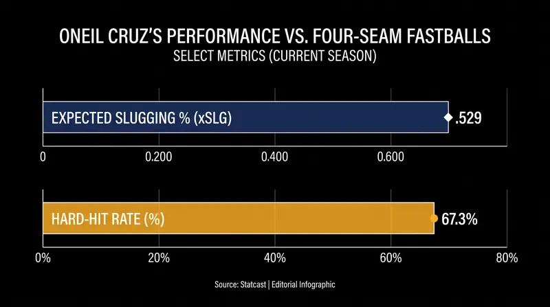 Oneil Cruz has consistently punished four-seam fastballs, setting up a critical battle with Leahy.