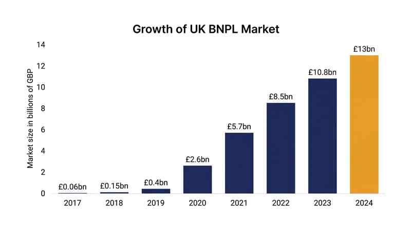The UK BNPL sector experienced explosive growth before the FCA brought it under formal regulation.