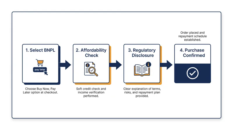 The new regulatory framework introduces deliberate friction into the checkout flow to ensure borrowers understand the credit agreement.