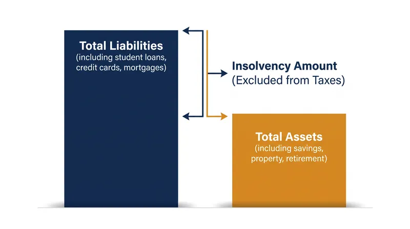 The insolvency exclusion allows borrowers to shield canceled debt from taxes if their liabilities exceed their assets.