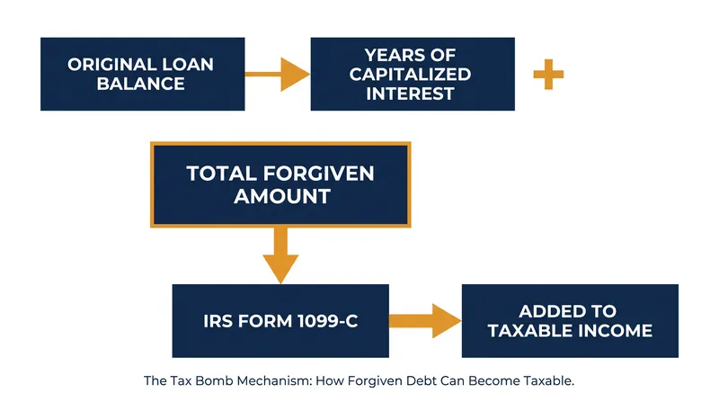 How forgiven student loan debt is converted into taxable income.