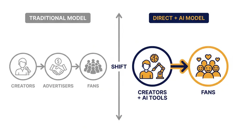 The creator economy is pivoting from advertising-funded reach to direct fan monetization.