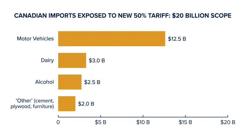 The Section 338 proclamations target roughly $20 billion in Canadian goods, extending far beyond the headline categories.