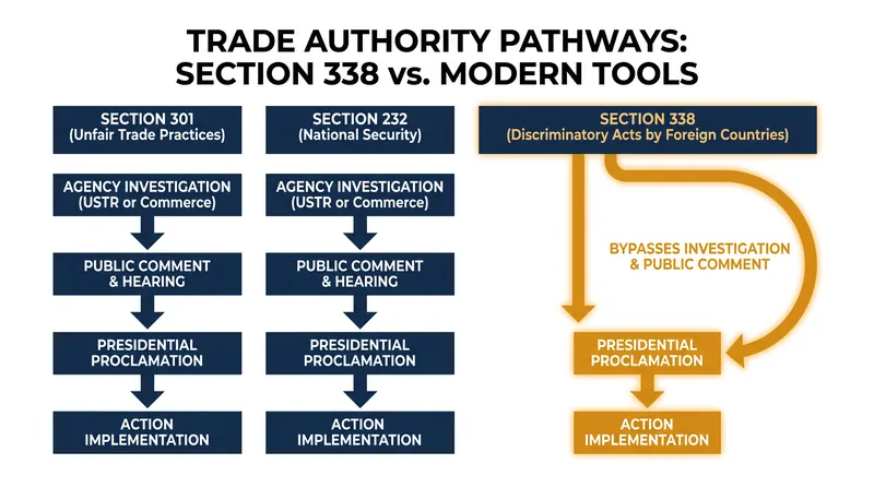 Unlike modern trade statutes, Section 338 allows the executive branch to impose tariffs without a formal agency investigation.