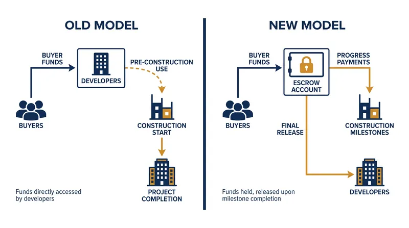 The new regulations mandate that mortgage funds are only disbursed to developers after a project is formally completed.
