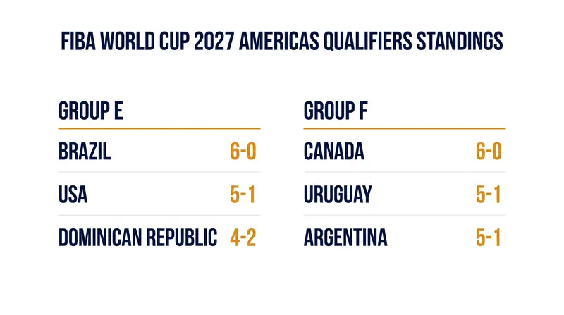 The top three teams from each group, plus the best fourth-place team, will qualify for Qatar 2027.
