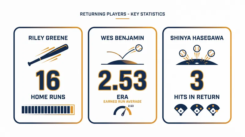 The statistical impact of Greene, Benjamin, and Hasegawa on their respective clubs.