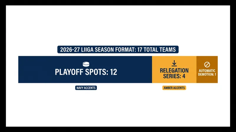 The Liiga will ruthlessly cut back from 17 teams to 14 teams for the 2027-28 season.