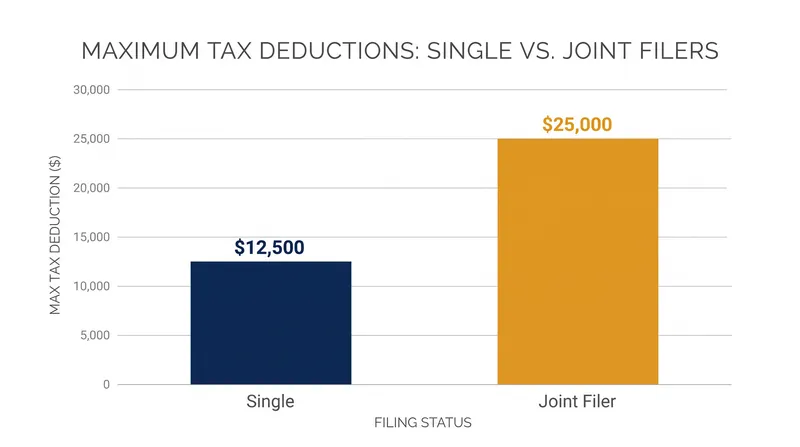 Maximum allowable deductions under the One Big Beautiful Bill Act.