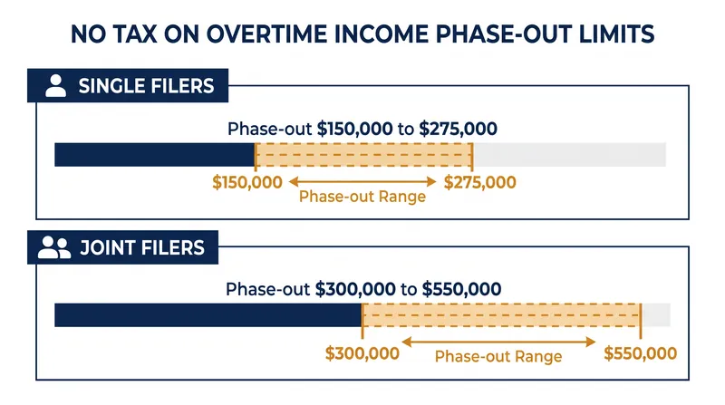 The overtime tax deduction phases out for higher-earning households.