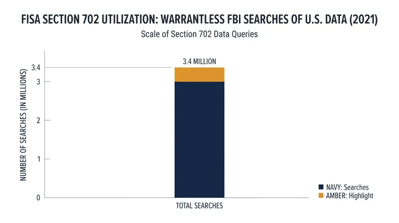 FBI warrantless queries of U.S. data under FISA Section 702 in 2021.