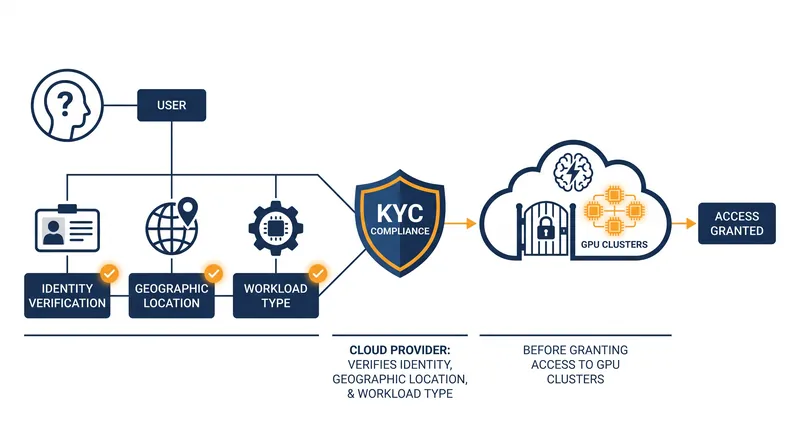 Cloud providers face complex new compliance burdens to verify the origin of compute workloads.