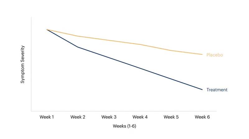 In clinical trials, symptom improvements were observed as early as the first week of treatment.