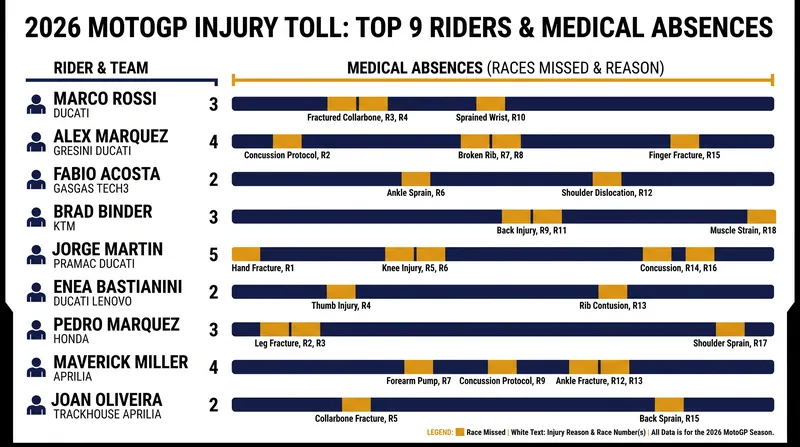 Every rider in the current top nine has required medical intervention during the brutal 2026 season.