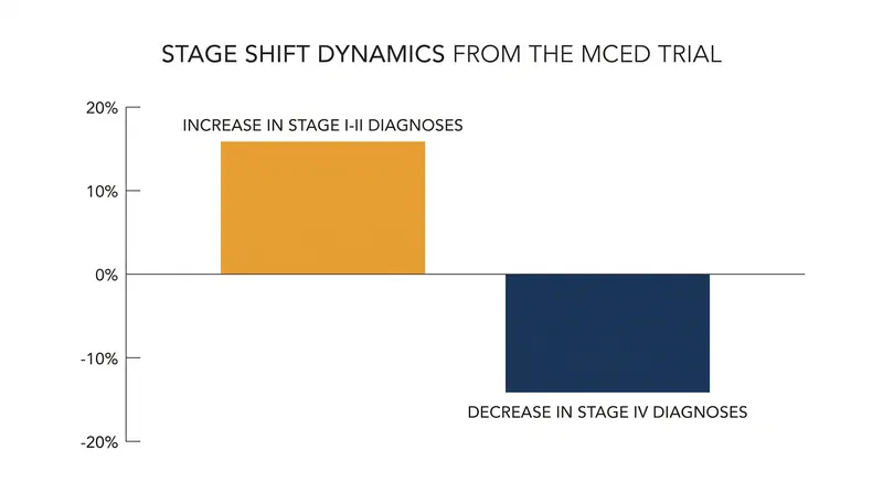 While the trial missed its combined endpoint, it successfully shifted diagnoses away from the deadliest stage.