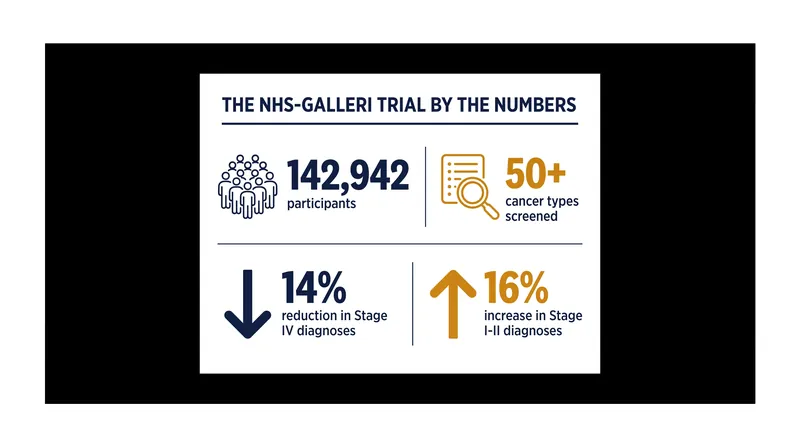 The landmark trial evaluated the population-level impact of adding an MCED test to standard care.