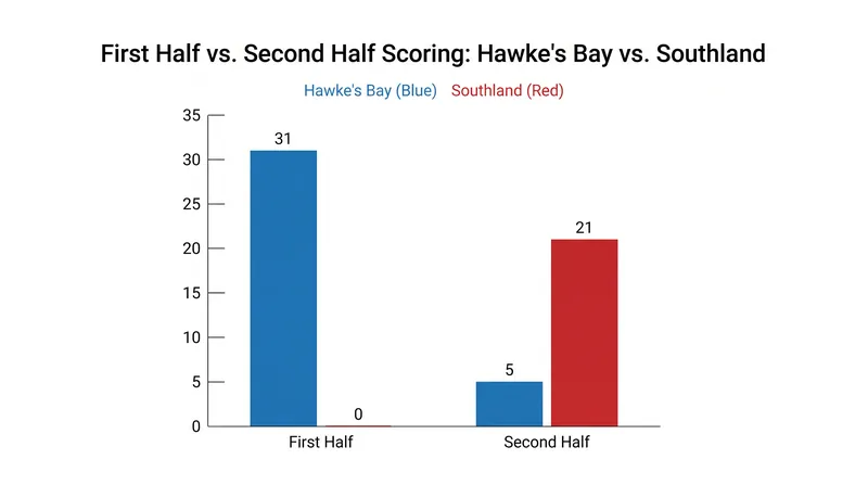 Scoring breakdown by half highlights Southland's late resurgence.