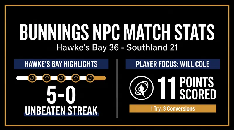 Key statistics from the Hawke's Bay Magpies' fifth consecutive victory.