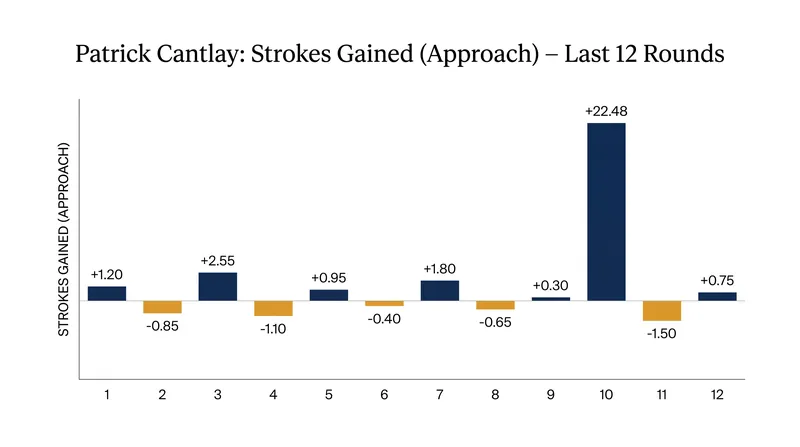 Patrick Cantlay's iron play has been historically dominant over his last 12 rounds.