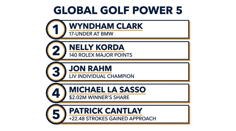 The hottest players in global golf heading into the fall finales.
