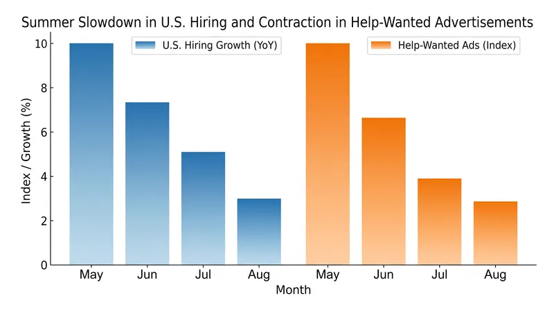 U.S. hiring has slowed significantly, raising questions about early AI-driven labor displacement.