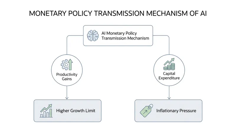 The dual forces of AI on the economy: deflationary efficiency versus inflationary infrastructure spending.