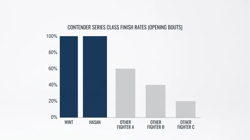 The fast-track strategy has yielded immediate highlight-reel finishes.