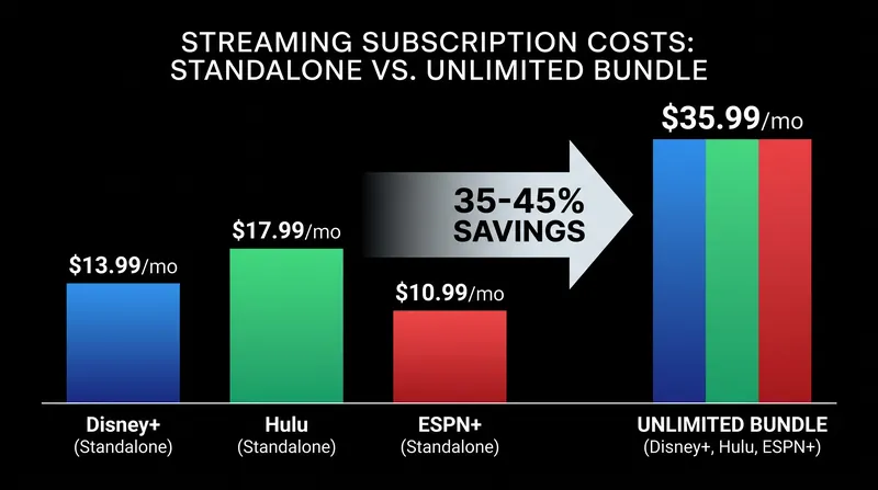 Disney's pricing structure heavily incentivizes the unified bundle over standalone subscriptions.
