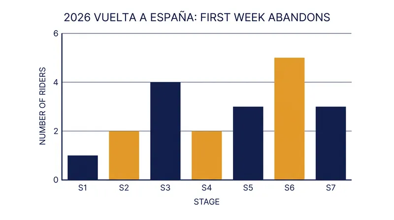 The opening week of the 2026 Vuelta a España has seen a steady stream of withdrawals due to crashes and illness.