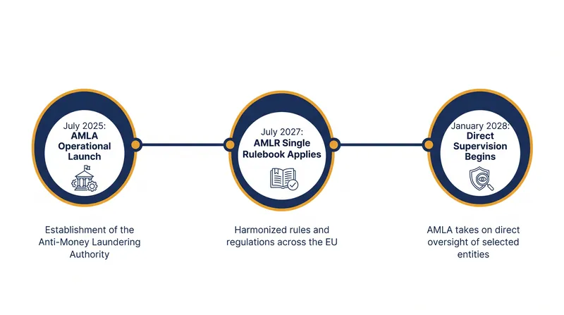 The enforcement architecture creates a staggered 30-month transition period for financial institutions.