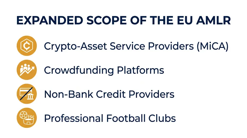 The regulation pulls several non-traditional financial sectors fully into the anti-money laundering net.