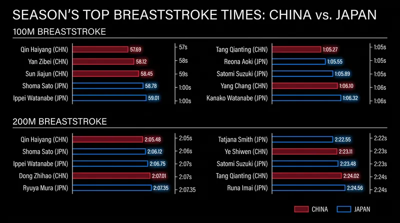 The breaststroke events will feature razor-thin margins between the top contenders.