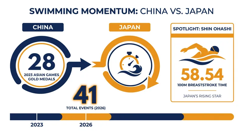 By the numbers: The stakes for the 2026 Asian Games swimming competition.