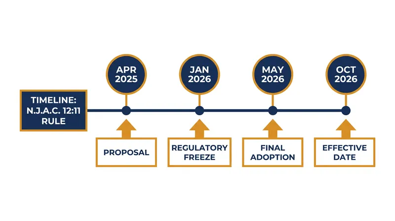 The regulatory timeline for New Jersey's independent contractor rule.