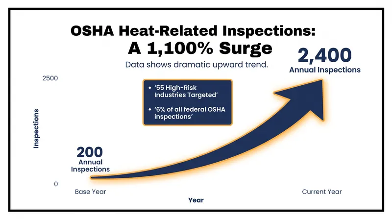 Heat-related inspections have surged 1,100 percent, shifting from a niche regulatory focus to a core pillar of federal labor enforcement.