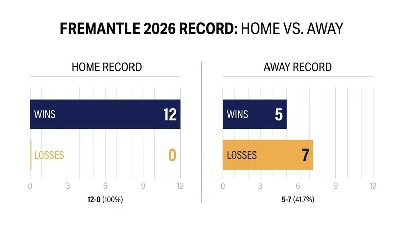 Fremantle turned Optus Stadium into a fortress in 2026, going undefeated at home during the regular season.