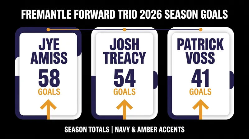 The Dockers' multi-pronged attack has been a nightmare for opposition defenses this season.