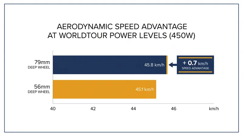 Wind tunnel data shows the speed penalty of shallower wheels is relatively minor.