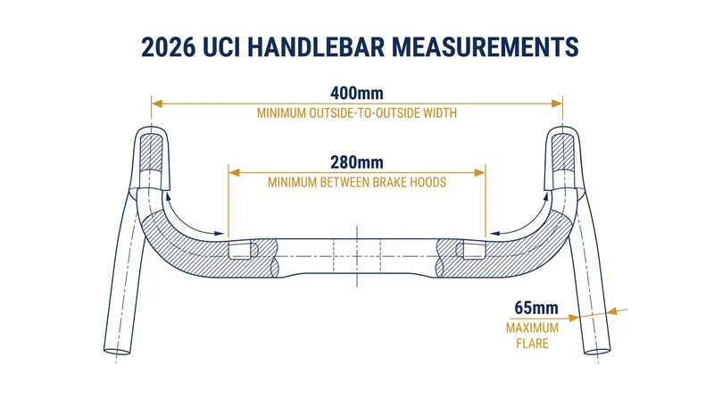 The new 2026 UCI handlebar dimensional limits.