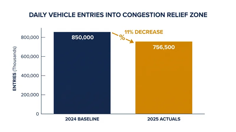 Daily vehicle entries into the central business district dropped by approximately 73,000 cars per day.