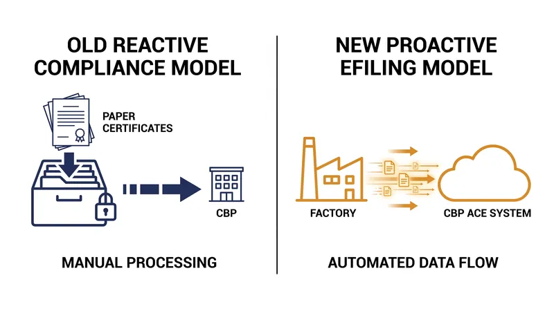 The eFiling mandate shifts compliance from a post-import audit to a pre-import prerequisite.