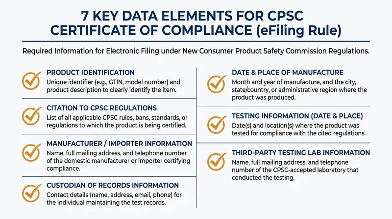 Importers must transmit seven specific data points for every regulated product.