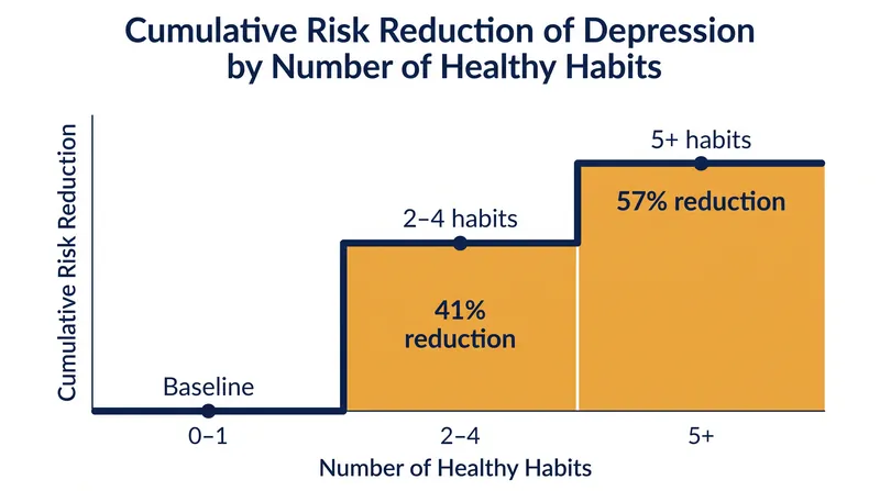 Adopting just a few healthy habits provides a massive protective benefit, even if you aren't perfect.