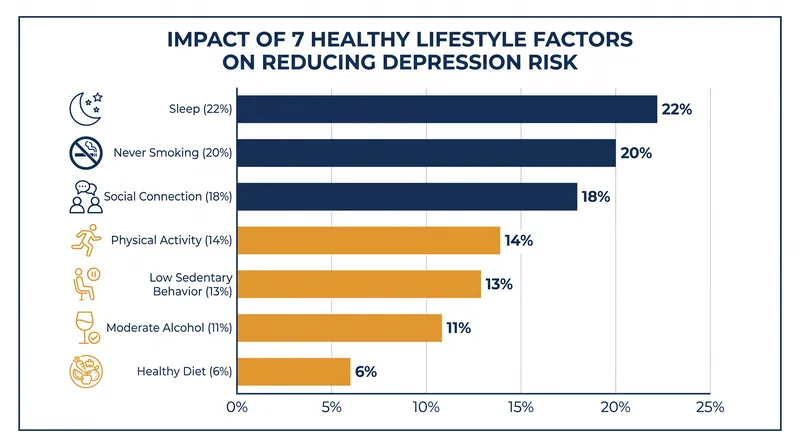 The seven lifestyle factors that significantly lower the risk of developing depression.