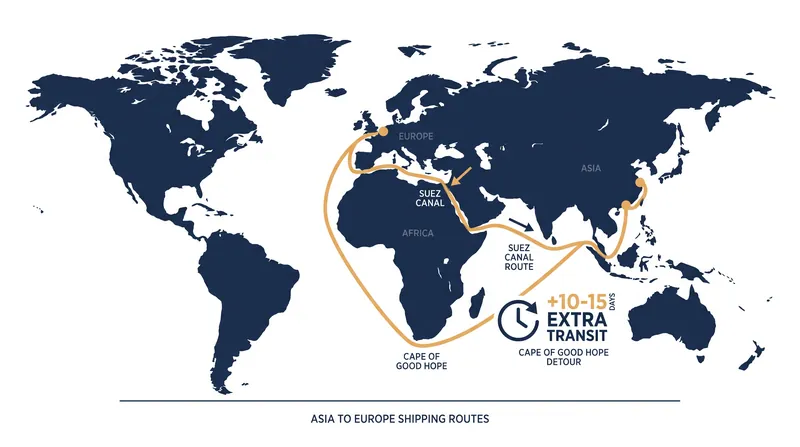 Rerouting vessels around the southern tip of Africa absorbs roughly 6% to 8% of global shipping capacity.