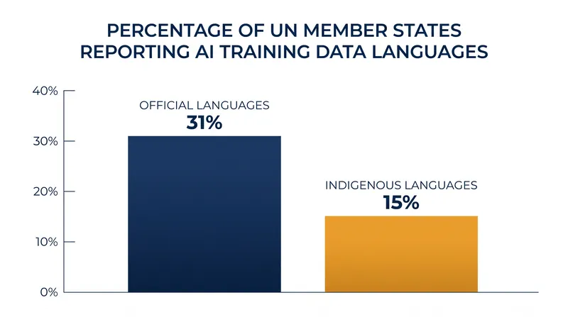 State-level policies for linguistic inclusion in AI remain heavily skewed toward official national languages.