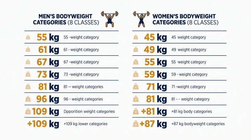 The updated eight-category structure for senior and junior weightlifters.